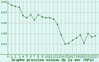 Courbe de la pression atmosphrique pour Hyres (83)