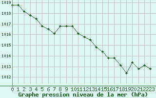 Courbe de la pression atmosphrique pour Avila - La Colilla (Esp)