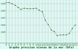 Courbe de la pression atmosphrique pour Leucate (11)