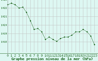 Courbe de la pression atmosphrique pour Pointe de Chassiron (17)