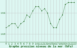 Courbe de la pression atmosphrique pour Calvi (2B)