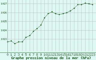 Courbe de la pression atmosphrique pour Lannion (22)