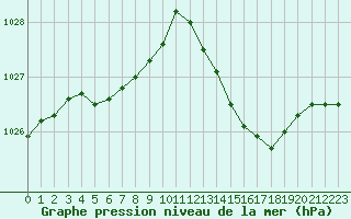 Courbe de la pression atmosphrique pour Saint-Girons (09)