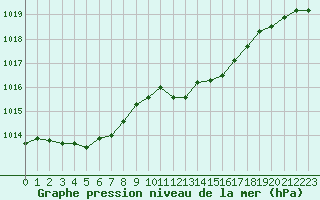 Courbe de la pression atmosphrique pour Pouzauges (85)