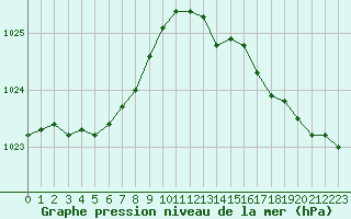 Courbe de la pression atmosphrique pour Pirou (50)