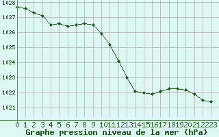 Courbe de la pression atmosphrique pour Belfort-Dorans (90)