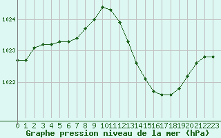 Courbe de la pression atmosphrique pour Metz-Nancy-Lorraine (57)