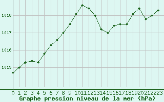 Courbe de la pression atmosphrique pour Cannes (06)