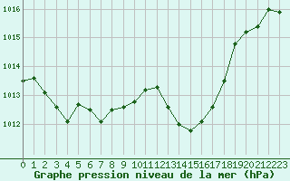 Courbe de la pression atmosphrique pour Nmes - Garons (30)