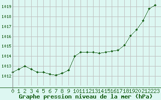 Courbe de la pression atmosphrique pour Villarzel (Sw)