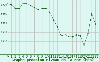 Courbe de la pression atmosphrique pour Preonzo (Sw)