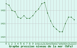 Courbe de la pression atmosphrique pour Sorgues (84)