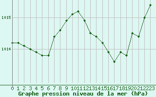 Courbe de la pression atmosphrique pour Verngues - Hameau de Cazan (13)