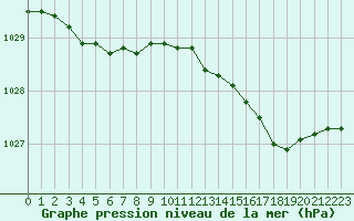 Courbe de la pression atmosphrique pour Ploumanac