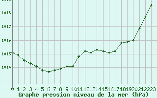 Courbe de la pression atmosphrique pour Angoulme - Brie Champniers (16)