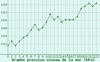 Courbe de la pression atmosphrique pour Verngues - Hameau de Cazan (13)