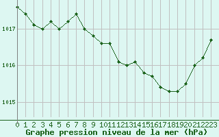 Courbe de la pression atmosphrique pour Ancey (21)
