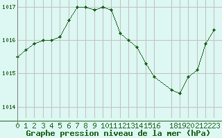 Courbe de la pression atmosphrique pour Hohrod (68)