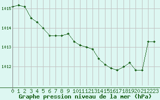 Courbe de la pression atmosphrique pour Cazaux (33)