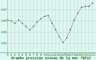 Courbe de la pression atmosphrique pour Muret (31)