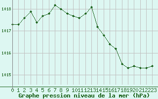 Courbe de la pression atmosphrique pour Gourdon (46)