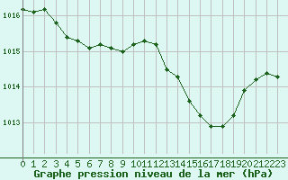 Courbe de la pression atmosphrique pour Les Pennes-Mirabeau (13)