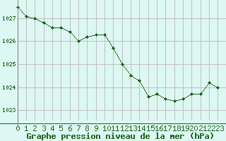 Courbe de la pression atmosphrique pour Voinmont (54)