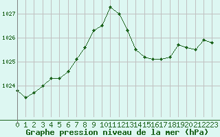 Courbe de la pression atmosphrique pour Albi (81)