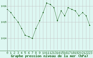 Courbe de la pression atmosphrique pour Landser (68)