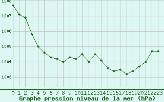 Courbe de la pression atmosphrique pour Le Luc (83)