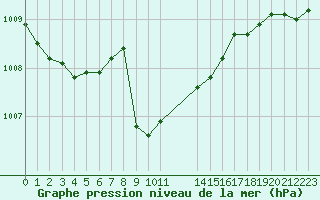 Courbe de la pression atmosphrique pour Saint-Vran (05)