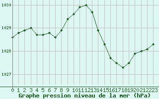 Courbe de la pression atmosphrique pour Ile du Levant (83)