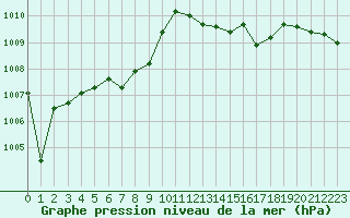 Courbe de la pression atmosphrique pour Ste (34)