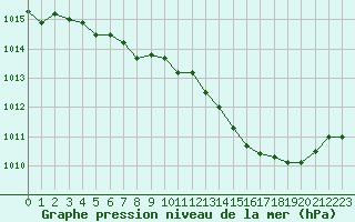 Courbe de la pression atmosphrique pour Perpignan Moulin  Vent (66)