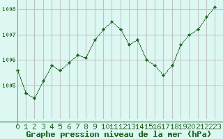 Courbe de la pression atmosphrique pour Marignane (13)