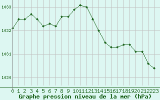 Courbe de la pression atmosphrique pour Mouilleron-le-Captif (85)