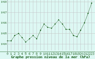 Courbe de la pression atmosphrique pour Verneuil (78)