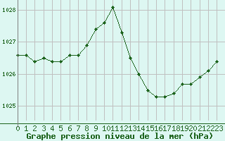 Courbe de la pression atmosphrique pour La Beaume (05)