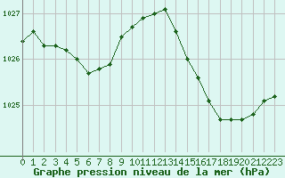 Courbe de la pression atmosphrique pour Pointe de Chassiron (17)