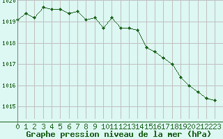 Courbe de la pression atmosphrique pour Forceville (80)