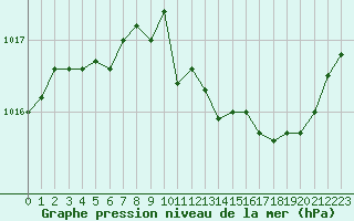 Courbe de la pression atmosphrique pour Malbosc (07)
