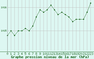 Courbe de la pression atmosphrique pour Brest (29)