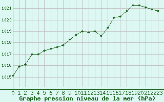 Courbe de la pression atmosphrique pour Lans-en-Vercors (38)