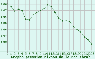 Courbe de la pression atmosphrique pour Six-Fours (83)