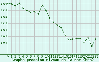 Courbe de la pression atmosphrique pour Nevers (58)