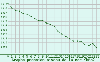 Courbe de la pression atmosphrique pour Xonrupt-Longemer (88)