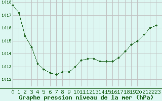 Courbe de la pression atmosphrique pour Donnemarie-Dontilly (77)