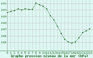 Courbe de la pression atmosphrique pour Douzy (08)