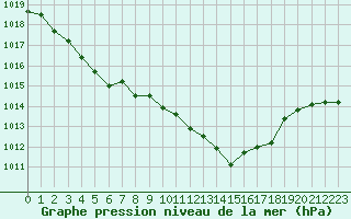 Courbe de la pression atmosphrique pour Le Luc - Cannet des Maures (83)