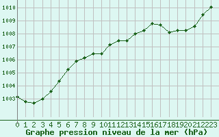 Courbe de la pression atmosphrique pour Gourdon (46)